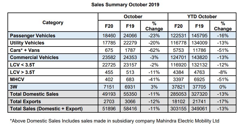 Mahindra sales report October 2019